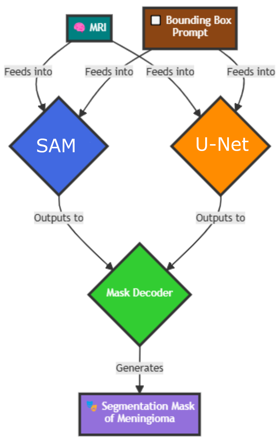 U-SAM-Combo Architecture